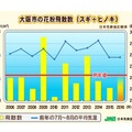 大阪市の花粉飛散数の推移（日本気象協会観測）