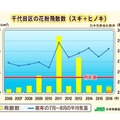 東京千代田区の花粉飛散数の推移（日本気象協会観測）