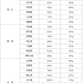 2016年花粉飛散量・都道府県別予想（北海道・東北・関東・中部）