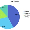 ＜高校生＞あなたのお子様は、1日の中で自主的な学習時間をどのくらい確保できていますか。（単数回答）