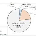 移動用具による危害およびヒヤリ・ハット経験の有無