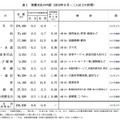 消費支出の内訳