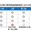 平成28年度 第1回検定以降の各級の測定技能一覧