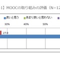 MOOCの取り組みの評価（N=1228）