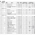 愛知県私立高等学校・一般入試要項（一部抜粋）