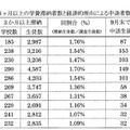 私立高校での3か月以上の学費滞納者数と経済的理由による中退者数の10年間の推移