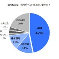 「選考解禁は、何月がベストだと思いますか？」