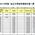 「私立大学・短期大学・大学校 初年度納付金一覧」一部