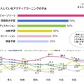 おもに導入しているアクティブラーニングの手法・地域別