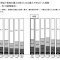 経済的理由で食物購入を控えたことがあるか