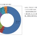 早稲田大学の入学者に占める各種入試の割合（2015年度）