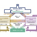 京大発のベンチャーを育成するエコシステム・イメージ