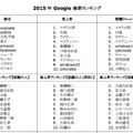2015 年 Google 検索ランキング（カテゴリー別ランキング）