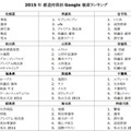 2015 年 都道府県別 Google 検索ランキング（一部）