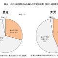 子どもの性別にみた悩みや不安の有無（平成13年出生児）