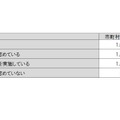 保育所がある市町村における定員の弾力化の状況