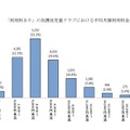 「利用料あり」の放課後児童クラブにおける平均月額利用料金の状況