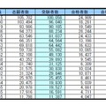 首都圏私立大学の受験者数・合格倍率・辞退率（受験者数降順）