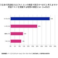 「自身の英語能力をどれくらいの頻度で測定すべきか」についての調査結果