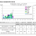 東京都の集団感染事例の報告数