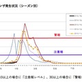 神奈川県のインフルエンザ発生状況