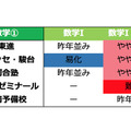 予備校別 難易度「数学1」