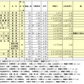 平成28年度千葉県私立高等学校入学者選抜試験（前期）　画像は一部