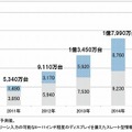 タブレット端末の世界出荷台数予測（暦年ベース）