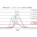 千葉県のインフルエンザ患者報告数