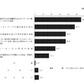 ベビーカーを利用しやすい環境整備のために重要な施策