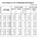 平成28年度国公立大学入学者選抜試験日程別志願状況（1月29日10時現在）