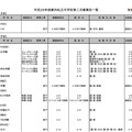 平成28年度私立中学校第2次募集実施校一覧（一部）