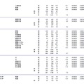 福岡県立大学、福岡女子大学、長崎県立大学、熊本県立大学、大分県立看護科学大学の志願状況・倍率（参考：文部科学省　平成28年2月3日発表資料）