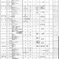 2月5日10時時点の志願状況