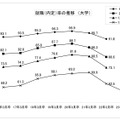 就職内定率の推移（大学）