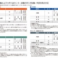 早稲田大学の2015年度入試得点状況（一部）