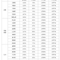 都道府県ごとの花粉飛散傾向（近畿、中国・四国、九州）