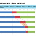 学生の文理志向の変化（文系進学者のみ回答）