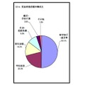 受益者負担額の構成比（中等教育学校）