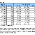 私立大　大学ブループ別志願状況