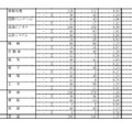 平成28年度岐阜県公立高等学校入学者選抜の第一次・連携型選抜の出願者数・倍率（一部）