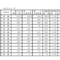 平成28年度愛知県公立高等学校入学者選抜　全日制一般入学入学願書受付締切後の志願者数