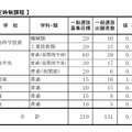 徳島県公立高等学校一般選抜出願状況（定時制課程）