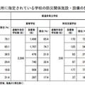 避難所に指定されている学校の防災関係施設・設備の整備状況