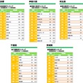 住みたい街ランキング・エリア別（リクルート住まいカンパニー 不動産・住宅情報サイト『SUUMO』調べ ）