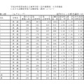 平成28年度愛知県公立高等学校（全日制課程）入学者選抜における志願変更後の志願者数（最終）について（愛知県教育委員会）