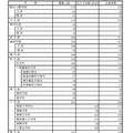 京都大学一般入試（前期日程）合格者数