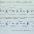 フィルタリングに実質的な利用率は低い