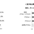 飲酒頻度と夜7時以降に仕事以外で外出する頻度