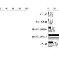 電子コミックを読む頻度（KADOKAWA アスキー・メディアワークス調べ）